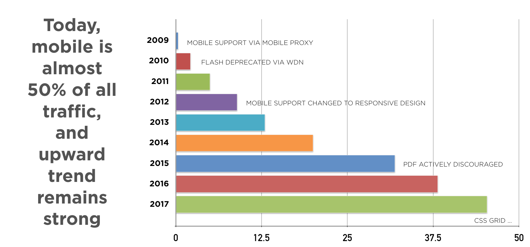 chart showing mobile share growth from very little in 2011 to around 50 percent in 2018