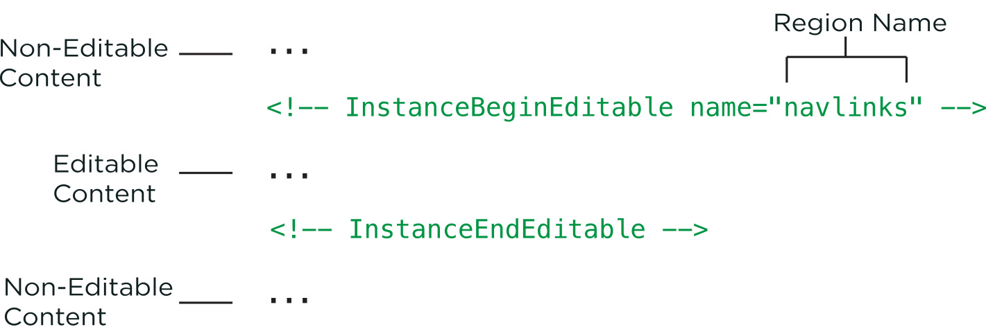 flowchart of how the UNL templates interacts with Dreamweaver