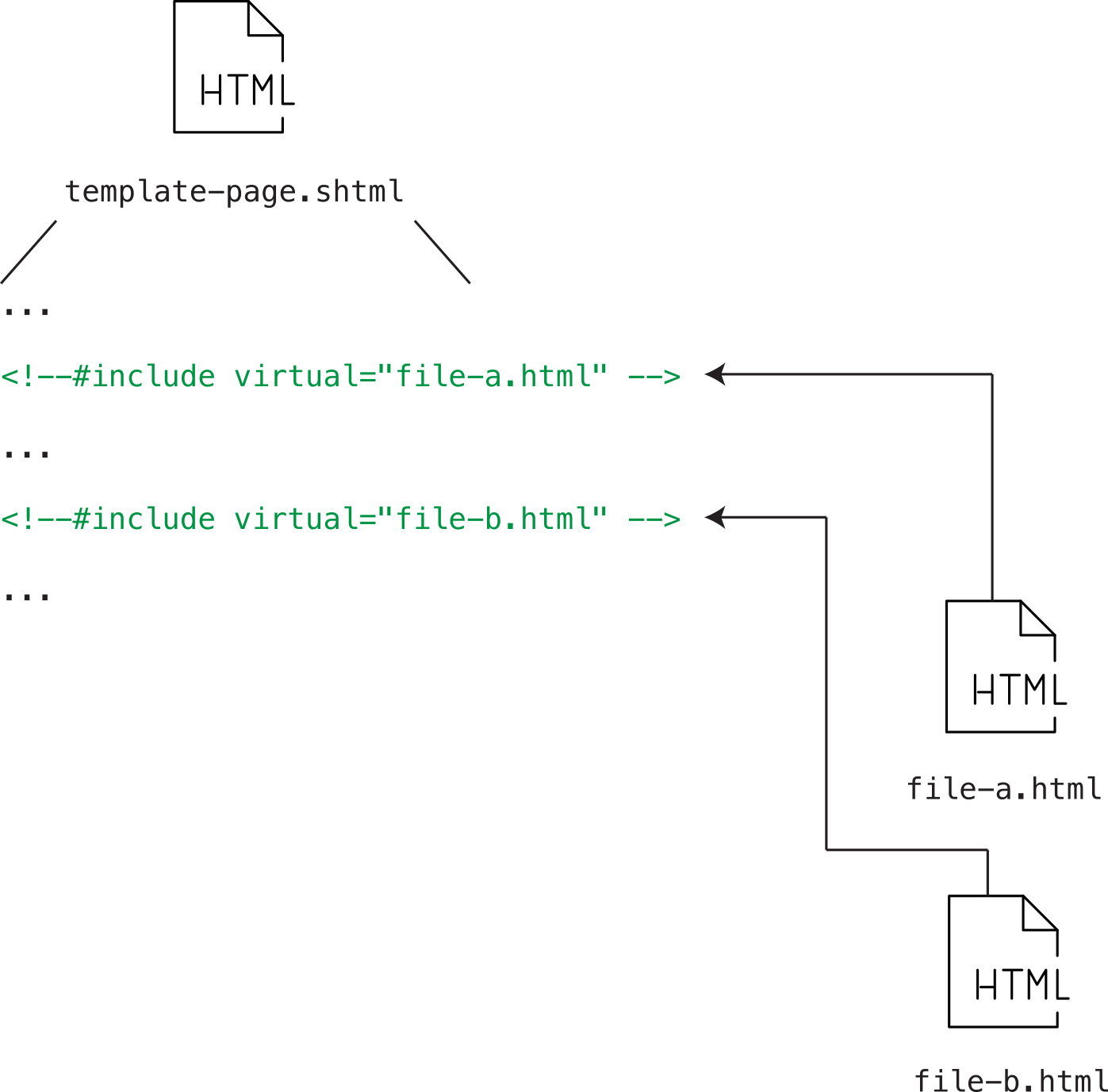 Server side include diagram with templates